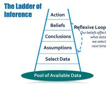 Ladder Of Inference Diagram